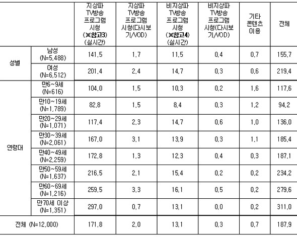 TV 콘텐츠 일평균 이용시간