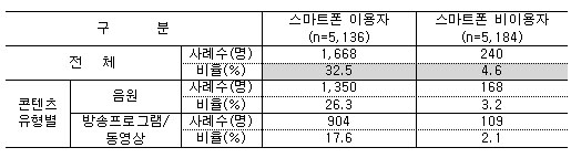 스마트폰 이용 여부에 따른 N 스크린 이용 비율 스마트폰 이용 여부에 따른 N 스크린 이용 비율