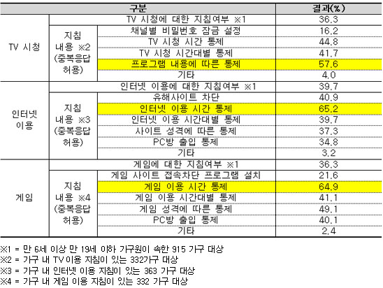 가구 내 미디어 이용 지침 현황 가구 내 미디어 이용 지침 현황