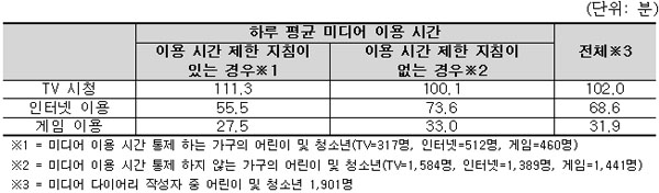 이용시간 제한 지침 유무에 따른 미디어별 하루 평균 이용시간 이용시간 제한 지침 유무에 따른 미디어별 하루 평균 이용시간