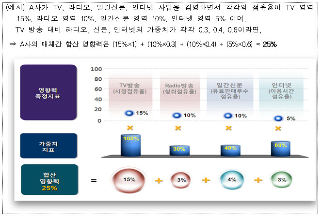 (예시) A사가 TV, 라디오, 일간신문, 인터넷 사업을 겸영하면서 각각의 점유율이 TV 영역 15%, 라디오 영역 10%, 일간신문 영역 10%, 인터넷 영역 5% 이며, TV 방송 대비 라디오, 신문, 인터넷의 가중치가 각각 0.3, 0.4, 0.6이라면,  &rArr; A사의 매체간 합산 영향력은 (15%&times;1) + (10%&times;0.3) + (10%&times;0.4) + (5%&times;0.6) = 25%