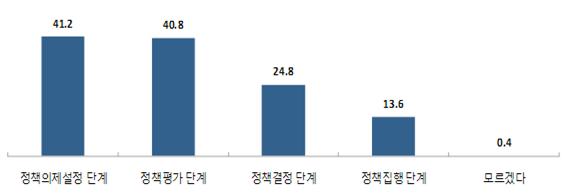 SNS 이용자의 정책과정 단계별 참여수준 SNS 이용자의 정책과정 단계별 참여수준