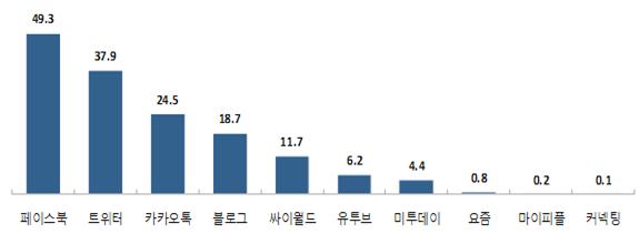 정책참여 주이용 SNS 정책참여 주이용 SNS
