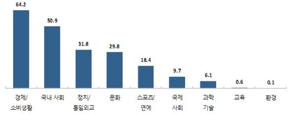 SNS를 통한 정책참여 주요 이슈 SNS를 통한 정책참여 주요 이슈