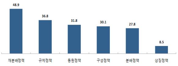 SNS 이용자들의 정책의제 유형별 참여수준 비교 SNS 이용자들의 정책의제 유형별 참여수준 비교