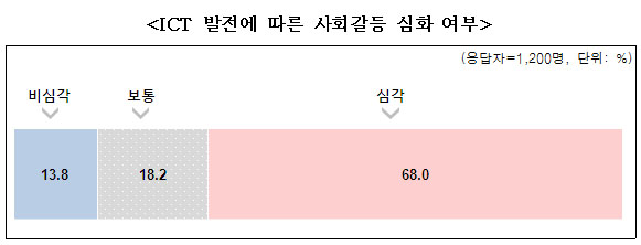 ICT 발전에 따른 사회갈등 심화 여부