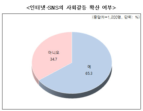 인터넷·SNS의 사회갈등 확산 여부
