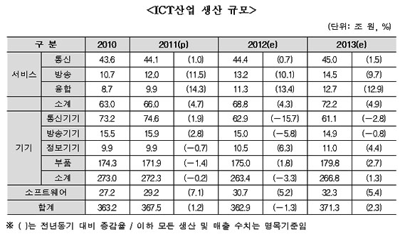 <ICT산업 생산 규모>