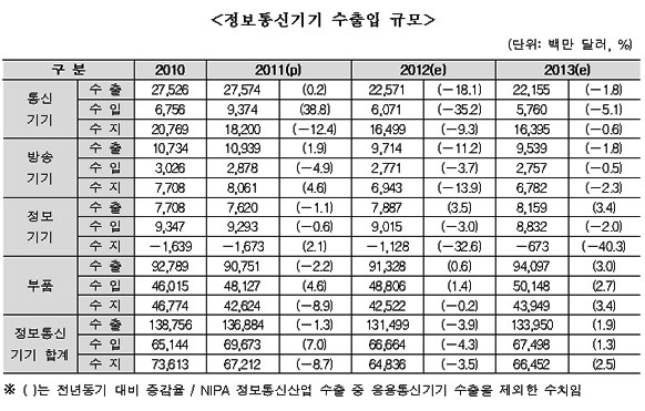 <정보통신기기 수출입 규모>