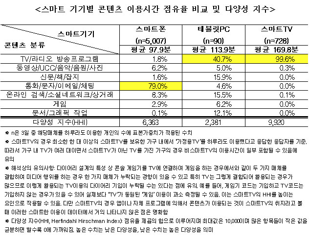 스마트 기기별 콘텐츠 이용시간 점유율 비교 및 다양성 지수 스마트 기기별 콘텐츠 이용시간 점유율 비교 및 다양성 지수