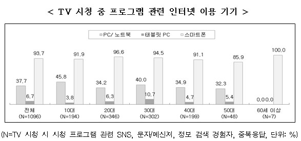 TV 시청 중 프로그램 관련 인터넷 증가 TV 시청 중 프로그램 관련 인터넷 증가