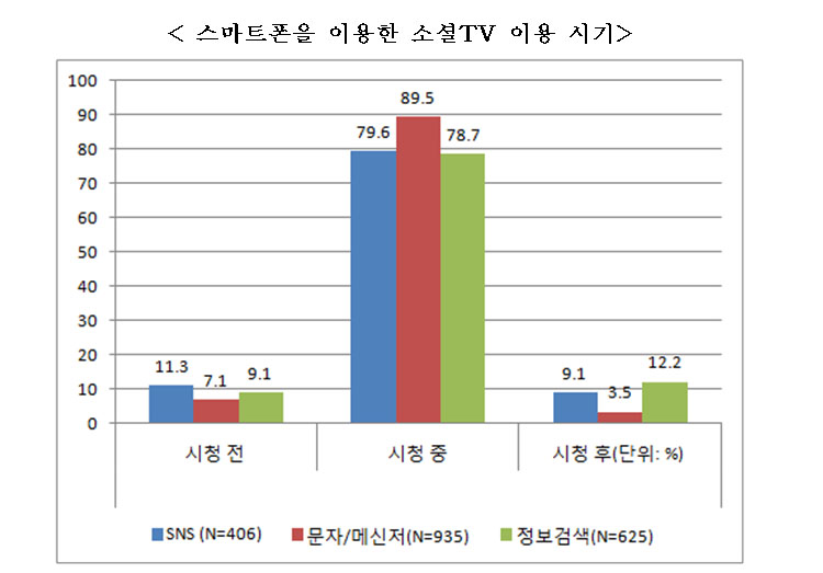 스마트폰을 이용한 소셜TV 이용 시기