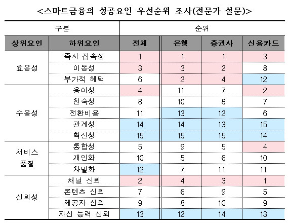 스마트 금융의 성공요인 우선순위 조사(전문가 설문)