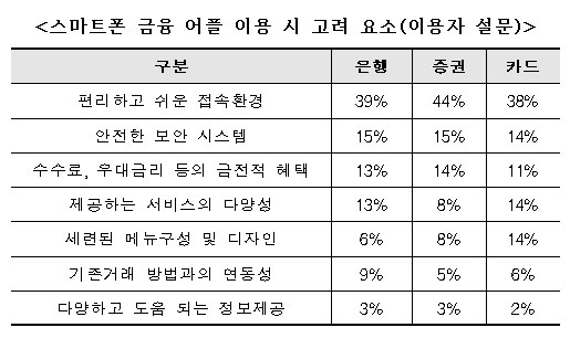 스마트폰 금융 어플 이용 시 고려 요소(이용자 설문)