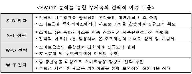SWOT 분석을 통한 우체국의 전략적 이슈 도출