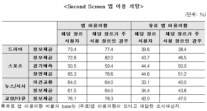 Second Screen 앱 이용 의향 Second Screen 앱 이용 의향