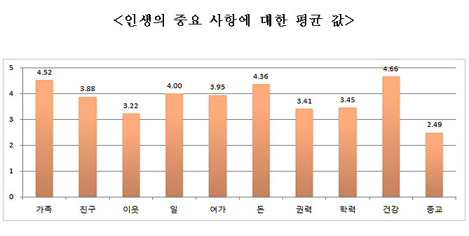 인생의 중요 사항에 대한 평균 값