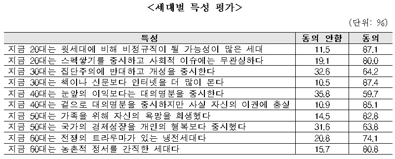세대별 특성 평가 세대별 특성 평가