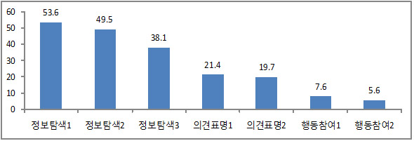 스마트폰 이용자의 주요 정치참여 유형 비율