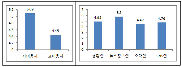스마트폰 이용자의 집단별 정치지식 수준