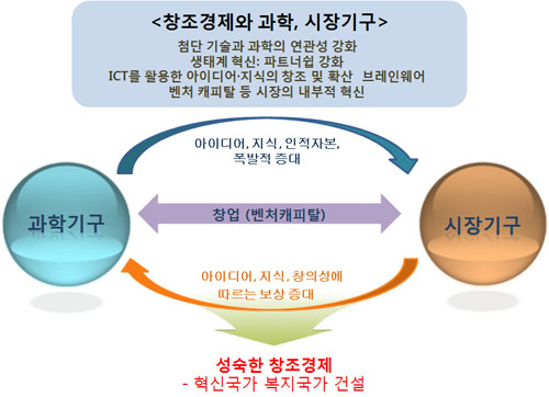 창조경제와 과학, 시장기구 창조경제와 과학, 시장기구