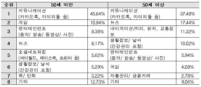 스마트기기에서 가장 자주 이용하는 애플리케이션