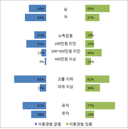 스마트유저와 비스마트유저의 인구통계학적 특징 비교