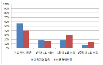 스포츠/야외활동