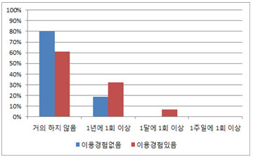 공연/문화활동