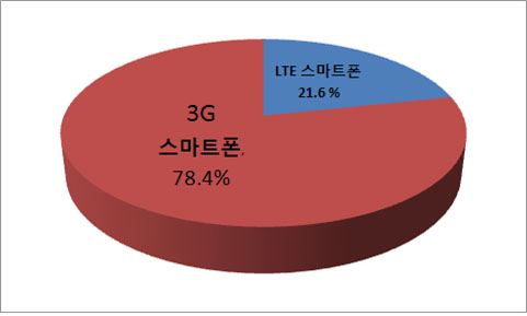 LTE&middot;3G 스마트폰 사용자 현황