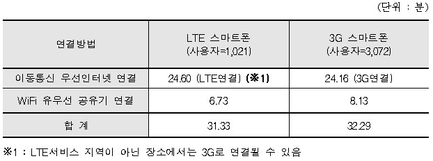 무선인터넷 연결방법별 스마트폰 이용행위 평균시간 (사용자 기준)