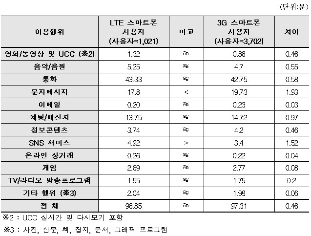 LTE/3G 스마트폰 이용행위별 사용시간 비교 (사용자 기준)