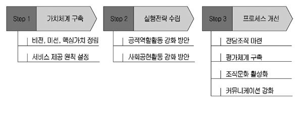 사회적 서비스 강화 방안 수립 단계