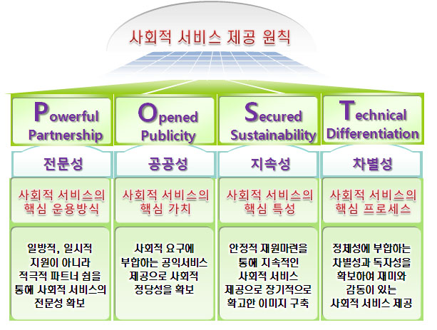 우정사업의 사회적 서비스 제공 원칙