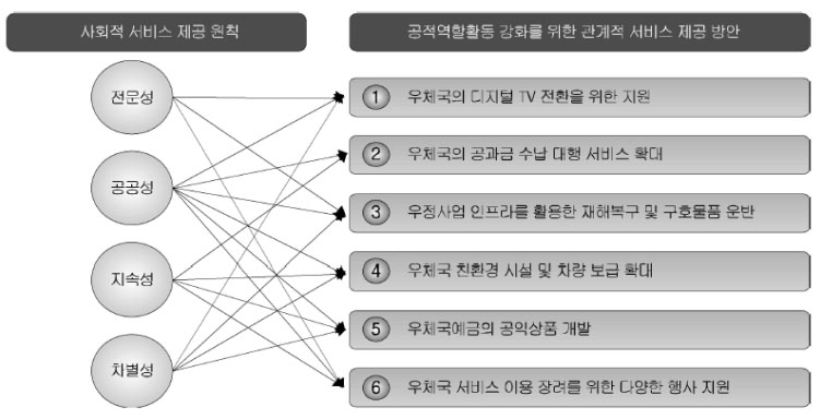 사회적 서비스 제공 원칙과 공적역할활동 강화를 위한 관계적 서비스