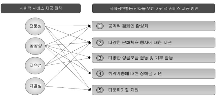사회적 서비스 제공 원칙과 사회공헌활동 강화를 위한 자선적 서비스