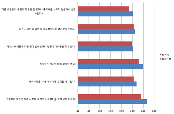 <SNS 피로감 요인에 대한 이용자 인식>