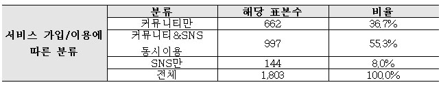 <서비스 가입/이용에 따른 표본 분류>
