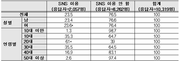 SNS 이용률