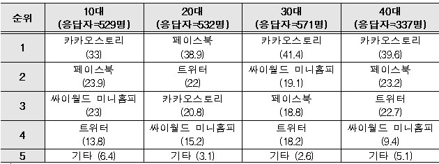 <SNS 1순위 연령대별 서비스사 이용률>