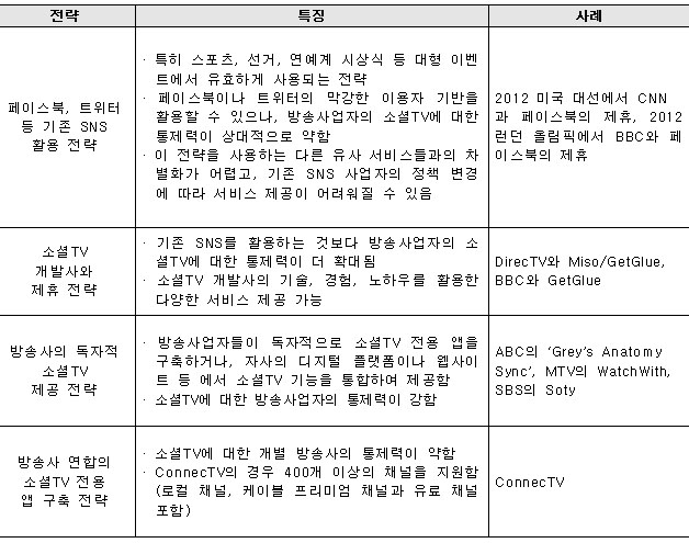 <방송사업자들의 소셜TV 전략> <방송사업자들의 소셜TV 전략>
