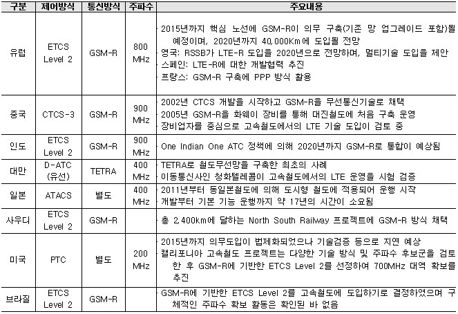 해외 철도무선통신망 현황 및 주요 특징 해외 철도무선통신망 현황 및 주요 특징