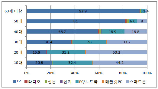 연령별 일상생활에서 필수 매체 연령별 일상생활에서 필수 매체