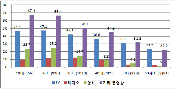 연령별 스마트폰을 통한 콘텐츠 이용 연령별 스마트폰을 통한 콘텐츠 이용