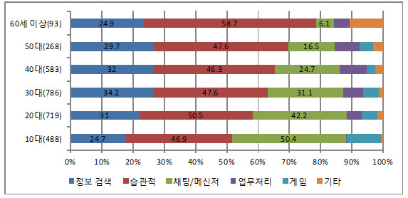 TV 시청 시 타 매체 이용 이유 TV 시청 시 타 매체 이용 이유