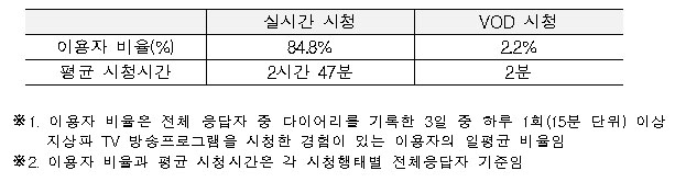 지상파TV 방송프로그램 시청행태 지상파TV 방송프로그램 시청행태