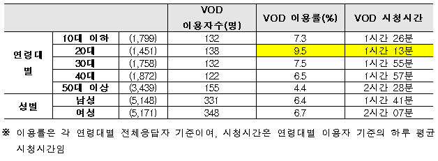 연령대별·성별 지상파TV 방송프로그램 VOD 이용률 및 시청시간 연령대별·성별 지상파TV 방송프로그램 VOD 이용률 및 시청시간