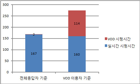 지상파TV 방송프로그램 실시간과 VOD 시청시간및 시청시간 지상파TV 방송프로그램 실시간과 VOD 시청시간 및 시청시간