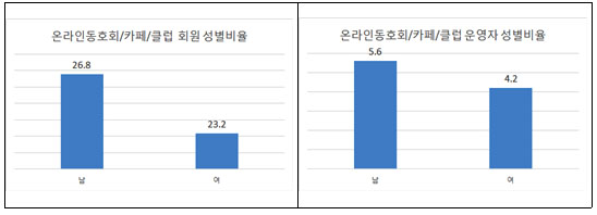 성별 온라인 동호회/카페/클럽 회원/운영자 현황 성별 온라인 동호회/카페/클럽 회원/운영자 현황