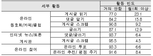 온라인 커뮤니티 활동과 정치·사회적 참여 활동 빈도 현황 온라인 커뮤니티 활동과 정치·사회적 참여 활동 빈도 현황